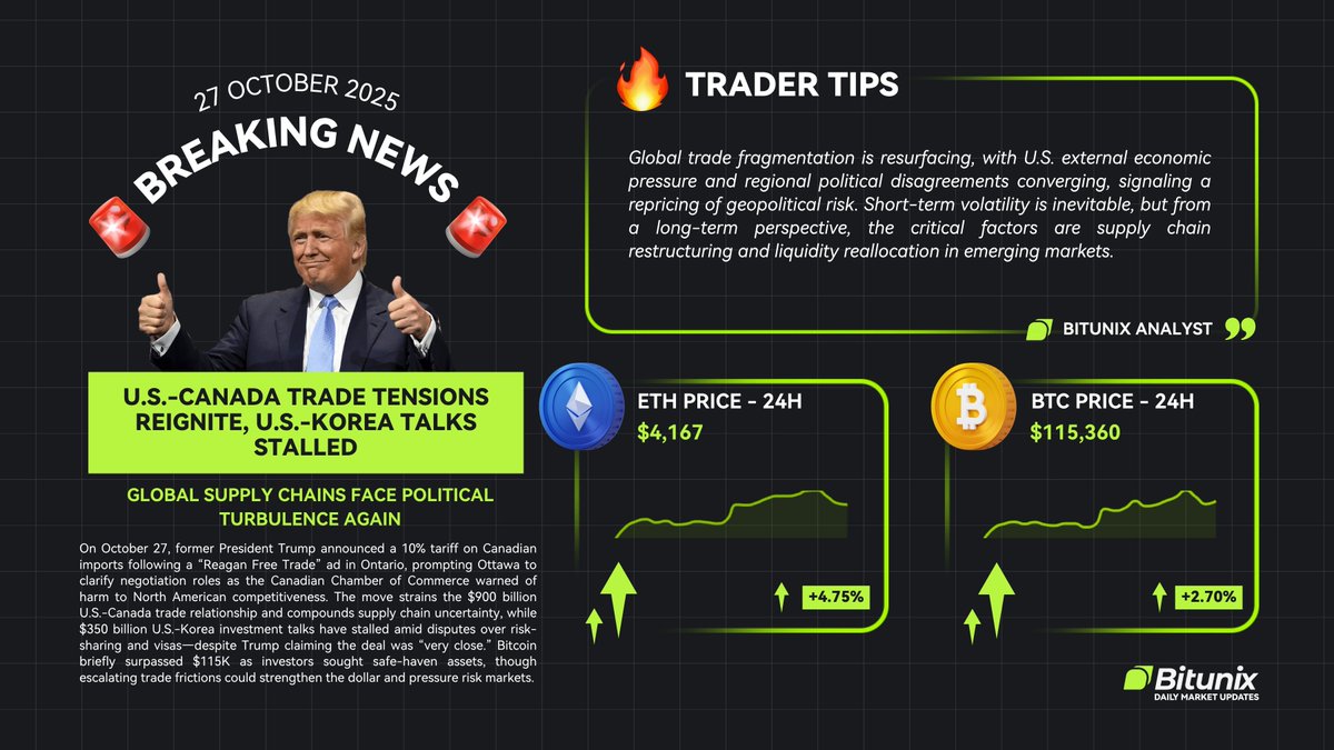BitunixOfficial's tweet image. 📢 Market Update | October 27, 2025
U.S.–Canada trade tensions reignite as new tariffs raise uncertainty across global supply chains, while U.S.–Korea trade talks stall amid disputes over risk-sharing and visas.
Analysts warn renewed political friction could fuel short-term…