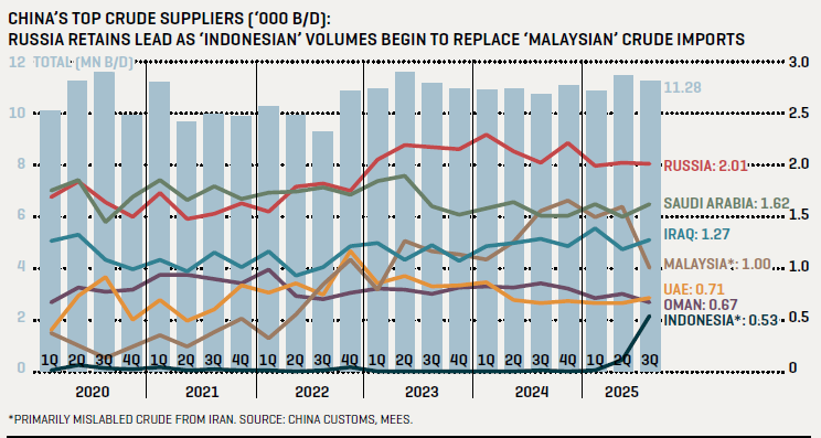 The new Malaysia? China's imports of 'Indonesian' crude oil have soared recently, with sanctioned Iranian crude  seemingly mislabelled as Indonesian <a href="/MeesEnergy/">MEES</a>  #OOTT