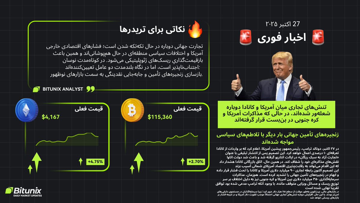 BitunixFA's tweet image. 🚀 تحلیل بازار امروز! 📈

#اتریوم $4,167 (+4.75%) و #بیت‌کوین $115,360 (+2.70%) 🔥 با پیش‌بینی صعودی! 👍

 #کریپتو #ارزدیجیتال #اتریوم $ETH #بیت‌کوین $BTC #تحلیل_بازار #سرمایه_گذاری #Bitunix