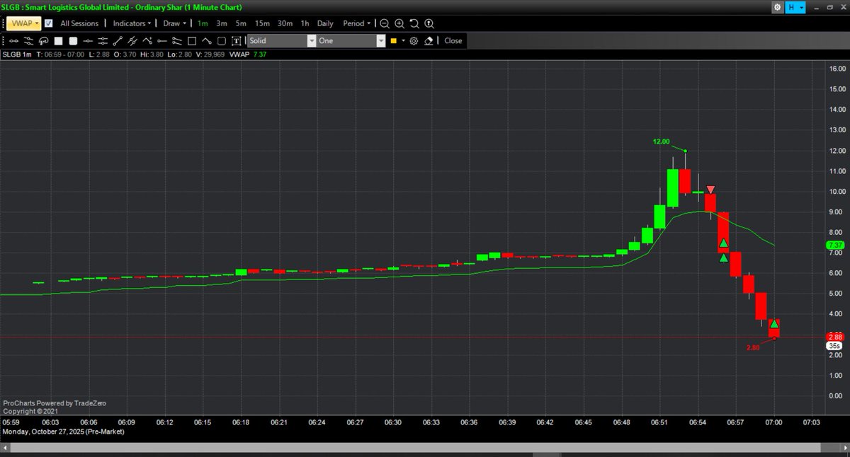BacksideTrader's tweet image. $SLGB backside short