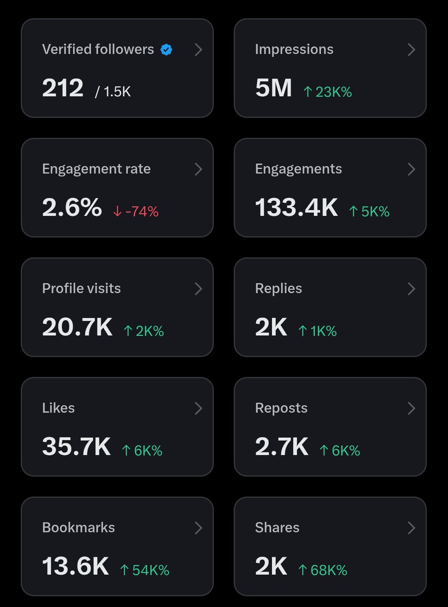 code_loop_'s tweet image. Started this account just 1 month ago hit 5M impressions and 1.5K followers already.
It’s all planned ReachPosting + luck. 
I’m sharing my some tips and tricks soon. Stay updated 
Need 288 more to monetize
I will follow back every verified account that follows me.