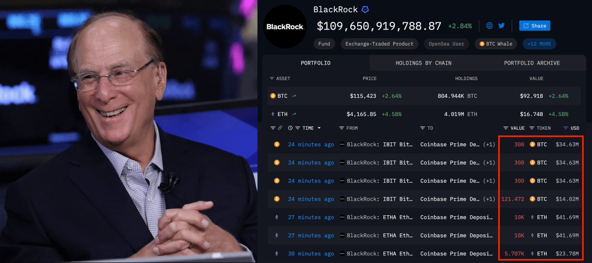 CryptoNobler's tweet image. 🚨 BREAKING

BLACKROCK JUST STARTED SELLING CRYPTO AHEAD OF THE FED PRIVATE MEETING.

THEY’RE DUMPING $120 MILLION WORTH OF $BTC AND $100 MILLION OF $ETH EVERY FEW MINUTES.

WHAT’S GOING ON??