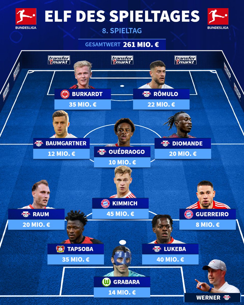 Transfermarkt's tweet image. Viel #RBLeipzig in der von der Transfermarkt-Community gewählten Elf des 8. Spieltages nach dem 6:0 in Augsburg... fehlt jemand oder passt die Elf? 👀

Die Details: tm.de/s/Etb5
