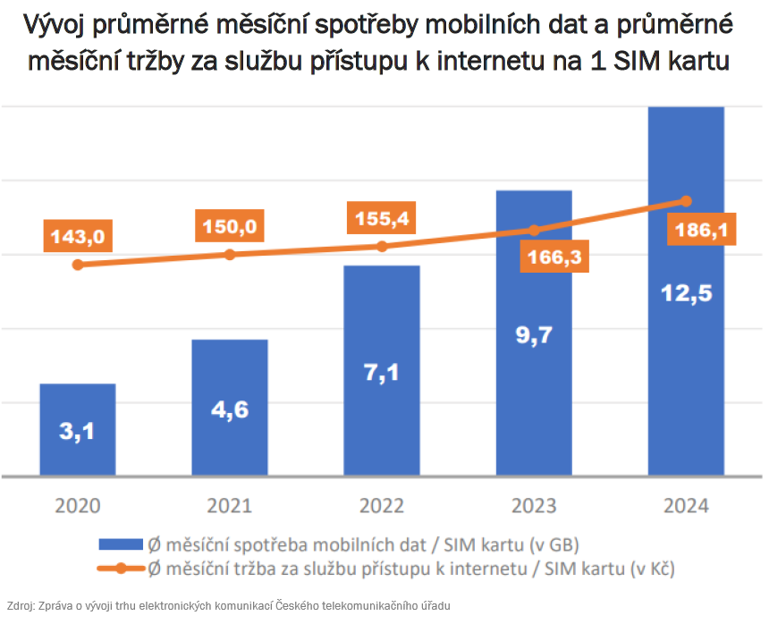 V novém Trendovníku jsme se zaměřili na vývoj na telekomunikačním trhu v ČR, kde růst spotřeby mobilních dat rozhodně nezastavuje📲. Mimo to v něm najdete řadu informací z byznysu, třeba o gastro-robotech nebo plzeňském mrakodrapu: bit.ly/4odlkRF
<a href="/novakradek1/">Radek Novák</a>