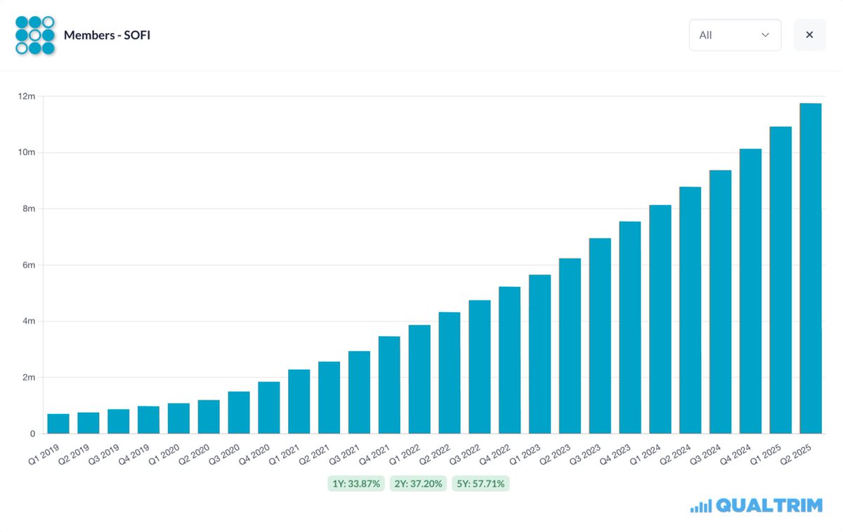 Is SoFi the best fintech play on the market?

"Given our strong first half of the year, for 2025, we now expect to add over 3 million members, which represents approximately 30% YoY growth."

– Chris Lapointe, SoFi CFO

$SOFI