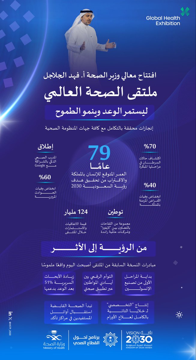 بكلمة من معالي وزير الصحة أ. فهد الجلاجل ينطلق ملتقى الصحة العالمي، ليجمع  نخبة من الخبراء والمختصين في مجال الرعاية الصحية، ويعزز التعاون وتبادل المعرفة؛ مستعرضًا أحدث الابتكارات والفرص الاستثمارية الواعدة من الرؤية إلى الأثر انسجامًا مع مستهدفات رؤية السعودية 2030.