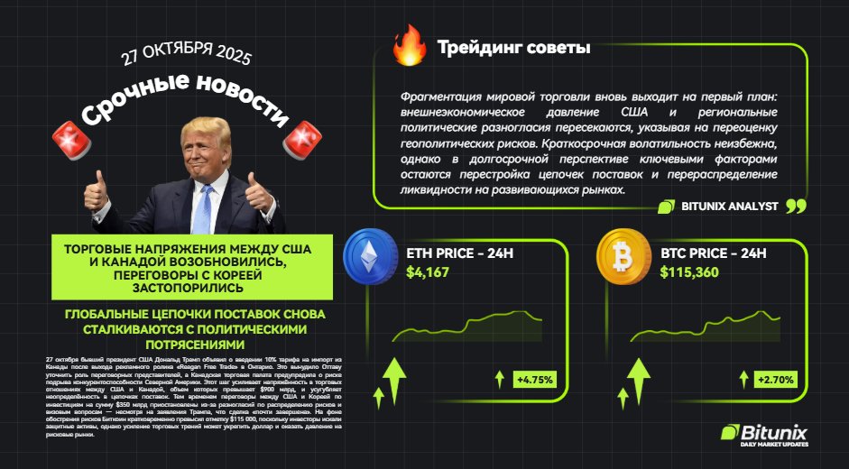 BitunixRUCIS's tweet image. 😱Торговые напряжения между США и Канадой возобновились

Глобальные цепочки поставок снова сталкиваются с политическими потрясениями

$BTC: $115,360 (+2,7)
$ETH: $4,167 (+4,75%)