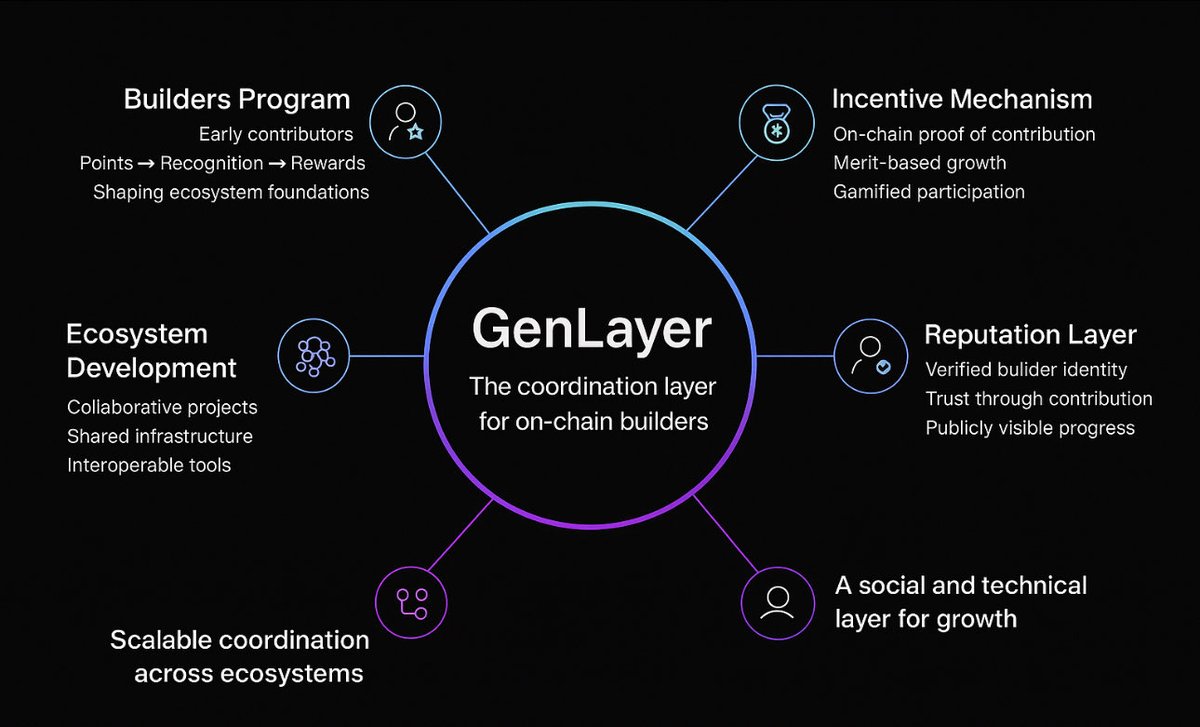 spacejunnk's tweet image. When I first came across @GenLayer, I didn’t see just another builder program 
I saw a new layer of coordination forming in real time.
GenLayer isn’t reinventing what developers can do, it’s reinventing how they build, giving anyone the tools, reputation, and incentives to…