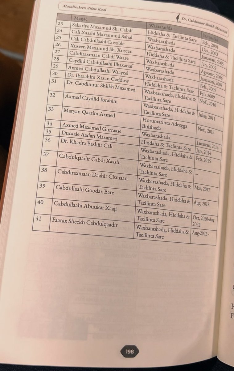 Last night, I was privileged to attend the book launch for “Macallinkeen Allow Kaal,” authored by Dr <a href="/AbdulnuurSheikh/">Abdinur Sheikh Mohamed</a>. 

While I have not yet had the chance to explore the book’s insights fully, each page I turn evokes a profound combination of nostalgia and sorrow. 

Specific