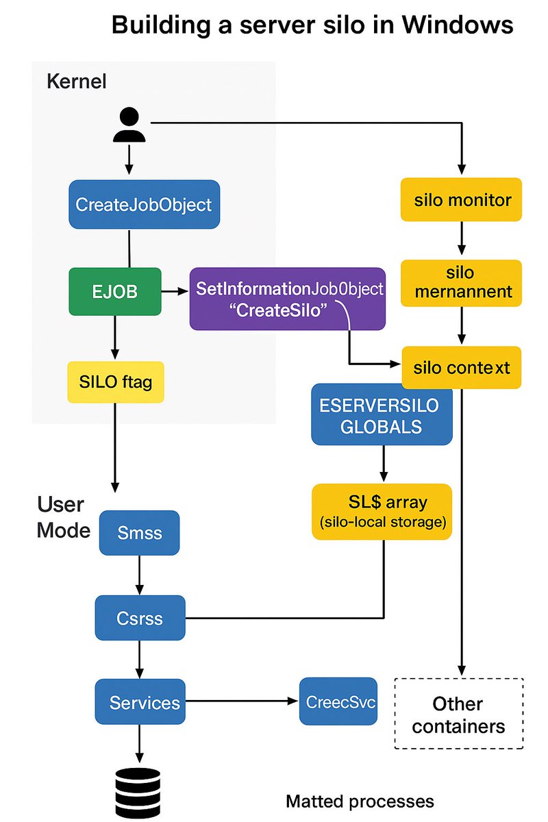 Maver1xck's tweet image. Windows Silos 🧱 — the kernel’s way of doing containers”

Windows implements containerization through Silos, a special form of Job Object created via the CreateJobObject API.
Each Silo isolates processes, namespaces, and resources — like a mini-OS inside Windows.