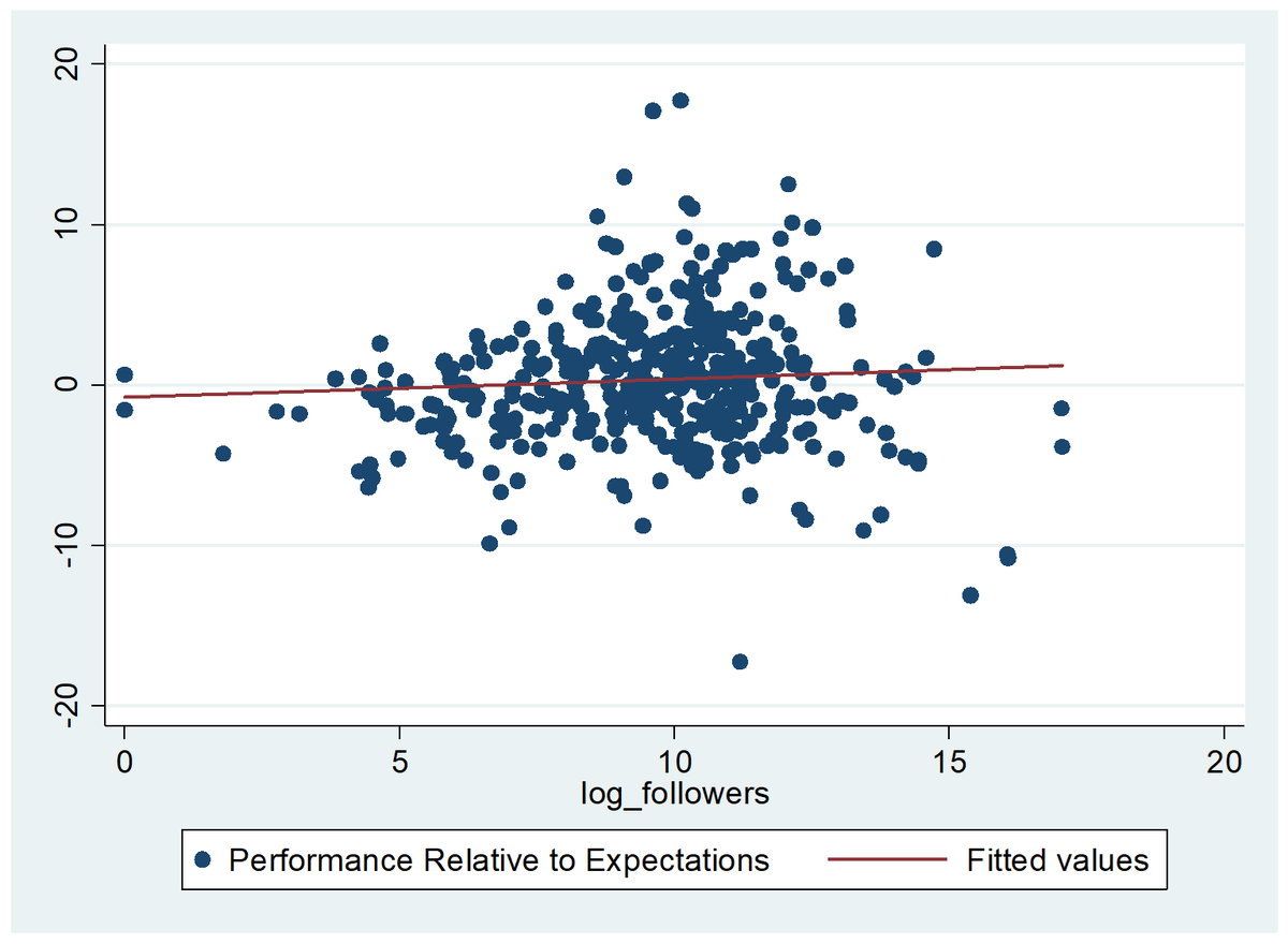 besttrousers's tweet image. Really bad data visualization here. 
It looks like they are logging "total social media following" for the x-axis, but then running the *regression* on the un-logged data.