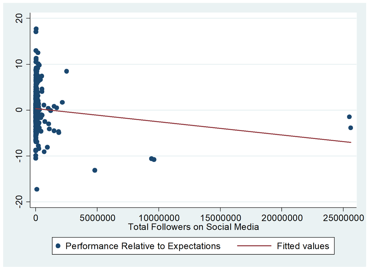 besttrousers's tweet image. Really bad data visualization here. 
It looks like they are logging "total social media following" for the x-axis, but then running the *regression* on the un-logged data.