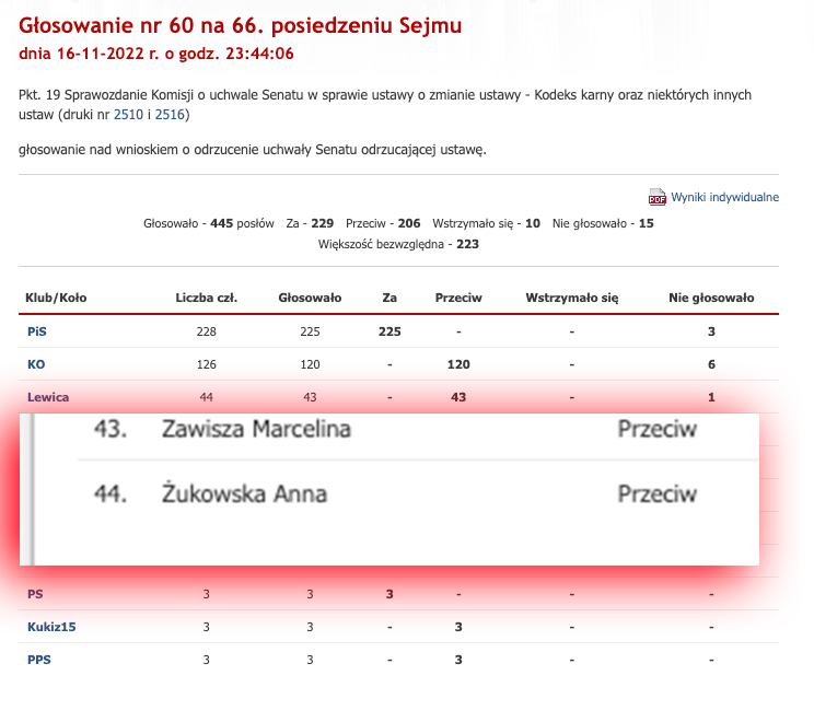 Pani Anno-Mario, jak Pani głosowała ws. zwiększenia kar za gwałty?