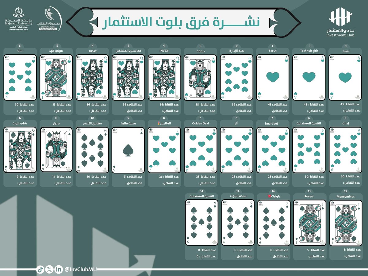 InvClubMU's tweet image. ختام اليوم الأول من بلوت الاستثمار!
منافسة مثيرة وبداية قوية لفرقنا 
الرحلة مستمرة… ومن سيتصدر في اليوم الثاني؟ ♠️
#بلوت_الاستثمار #نادي_الاستثمار