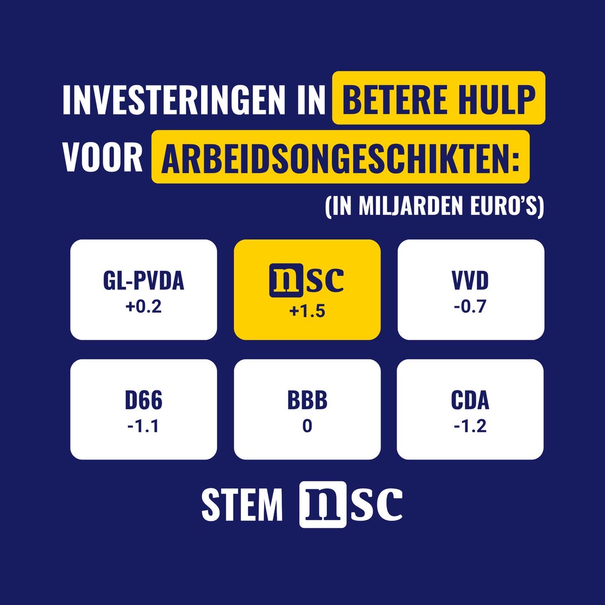 De WIA is in de Tweede Kamer mijn belangrijkste dossier! <a href="/NwSocContract/">Nieuw Sociaal Contract</a> heeft zich keihard gemaakt om te investeren in de hervorming van de WIA. Zo krijgen arbeidsongeschikten betere hulp in een stelsel dat nu helemaal vastloopt. Helaas minder prioriteit bij andere partijen…⤵️