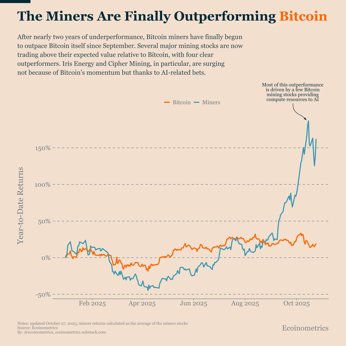 Bitcoin miners are finally outperforming Bitcoin, but not for the usual  reasons. This surge is driven mostly by a few public mining companies  redirecting part of their compute capacity toward AI workloads,