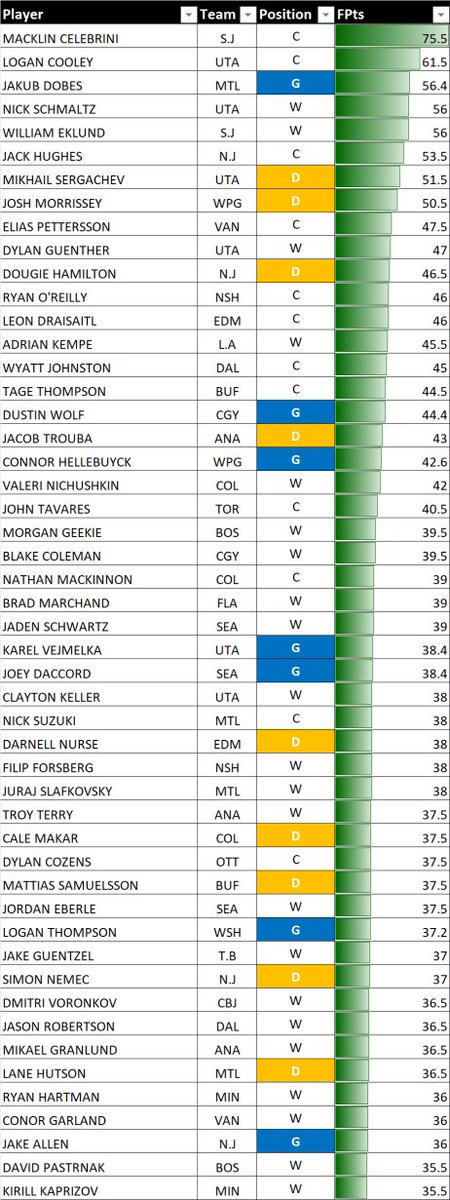 PuckOracle's tweet image. Top 50 scorers on @Underdog from week 3. My 3 Dobes shares have already paid off for those teams!