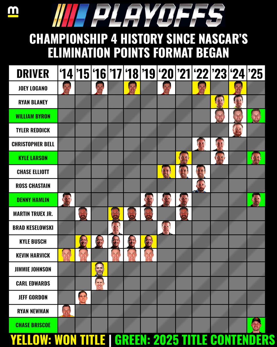 Motorsport.com (@motorsport) on Twitter photo And then there were four. π₯
A look back at Championship 4 history before Byron, Larson, Hamlin and Briscoe fight for glory in Phoenix. π And then there were four. π₯
A look back at Championship 4 history before Byron, Larson, Hamlin and Briscoe fight for glory in Phoenix. π
