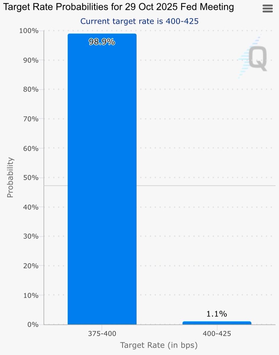 ☕BREW: Probabilità del 98,9% per un taglio dei tassi da parte della Fed questa settimana