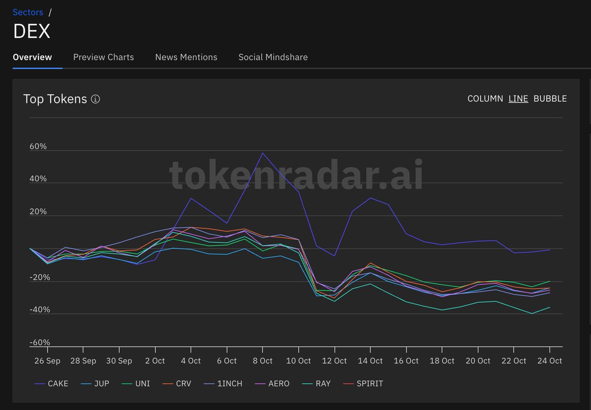 taika808's tweet photo. $CAKE is a bit of an outlier among the DEX tokens. All others move exactly the same way. Maybe they all have the same market maker?" https://t.co/9pPPphLFL0