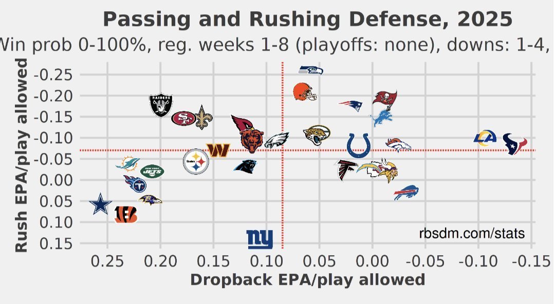 4 years into the Joe Schoen era and the Giants run defense is still a bottom unit in the NFL