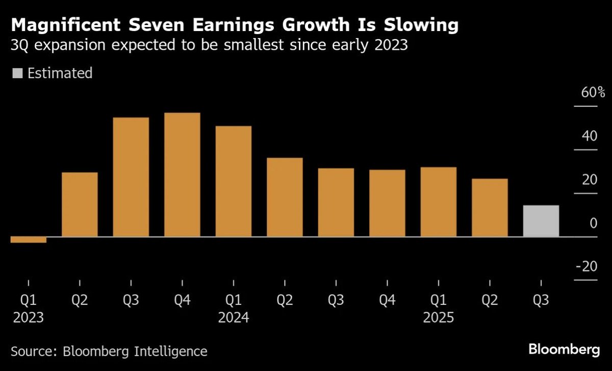 ⚫️BLOOMBERG: Rallentamento della Crescita degli Utili a Maggio 2025