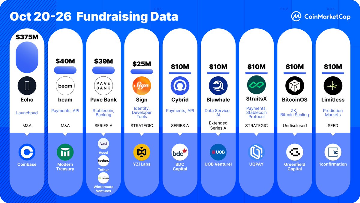 👀 Top Crypto Fundraising Last Week 1️⃣ @echodotxyz – $375M; Launchpad 2️⃣  @beam_cash – $40M; Payments, API 3️⃣ @pave_bank – $39M; Stablecoin, Banking  4️⃣ @sign – $25.5M; Identity, Developer Tools 5️⃣ @cybrid_xyz –