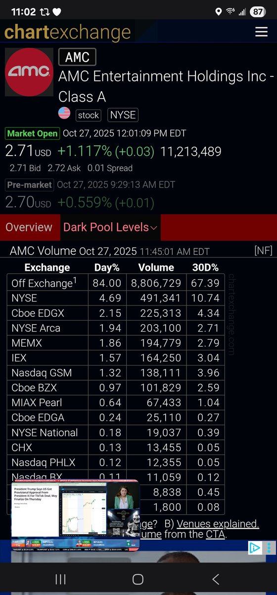 BrittBerden's tweet photo. 10-27 #AMC currently has 84% of all volume being routed off exchange to suppress true price discovery this morning #ApesNotLeaving https://t.co/qzgBKJQnVH