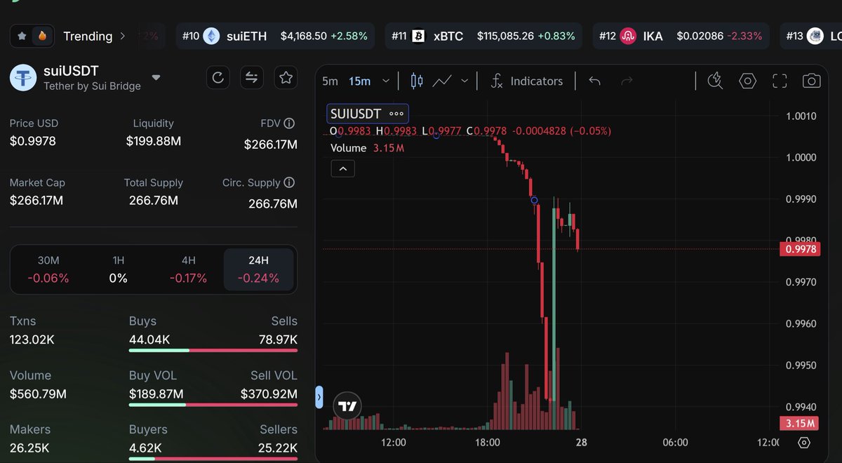 Seems like… large amount stable coin left?