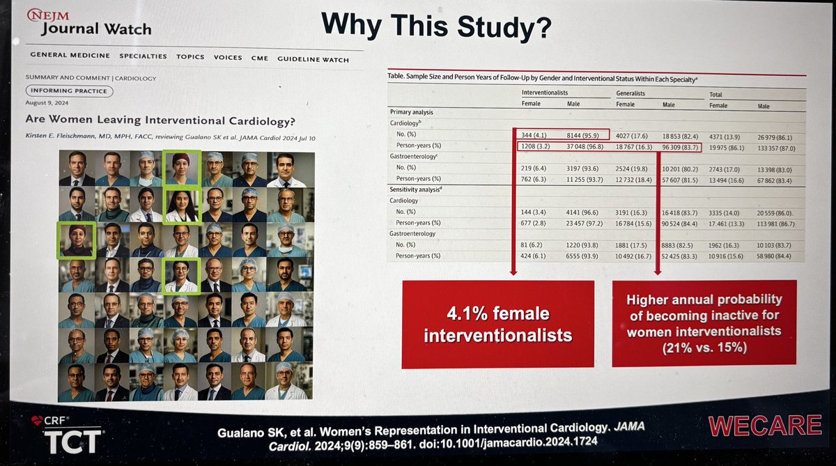 m1chaella_alex's tweet image. Join me today at #TCT2025! 

I’m presenting #WECARE, the U.S.-based qualitative research study on women in #InterventionalCardiology.
🕒 3:20 PM
📍 Station 8 | Halls B–C 

Our moderators/discussants are all men, so a strong women’s presence is encouraged. #WIC 

@esbrilakis