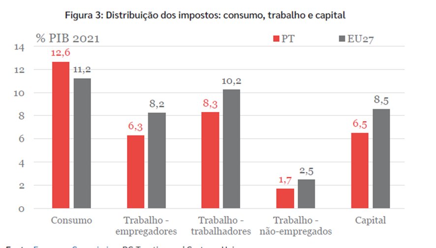 Hélder Verdade Fontes (@heldervfontes) on Twitter photo O IVA e os impostos sobre o consumo encontram-se acima da média europeia no seu peso na estrutura fiscal portuguesa, mais do que o IRS ou os impostos sobre o capital. 
Faz sentido uma descida moderada no IVA pelo seu peso acima do normal nas famílias de classe baixa. O IVA e os impostos sobre o consumo encontram-se acima da média europeia no seu peso na estrutura fiscal portuguesa, mais do que o IRS ou os impostos sobre o capital. 
Faz sentido uma descida moderada no IVA pelo seu peso acima do normal nas famílias de classe baixa.