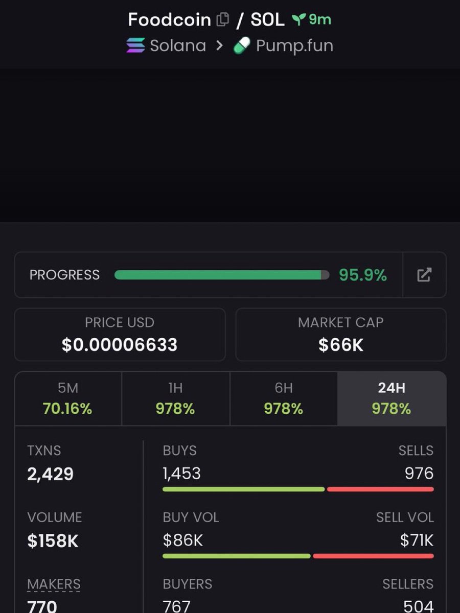 GreenCandleX_'s tweet photo. Caught $FOODCOIN at $19.9K MC — it cooked its way up to $66K MC. 🍴🔥
From a quiet entry to nearly a 3.3x run, this one served pure heat for my TG fam. 📈

CA: 534aNkMwqUJe1pKpzfdZBZ36G9YZ5VsUFsbh3puUpump

⛓️ #Solana
#FOODCOIN #Memecoin #Crypto #Pumpfun #SOL https://t.co/5ntGpRNDjn