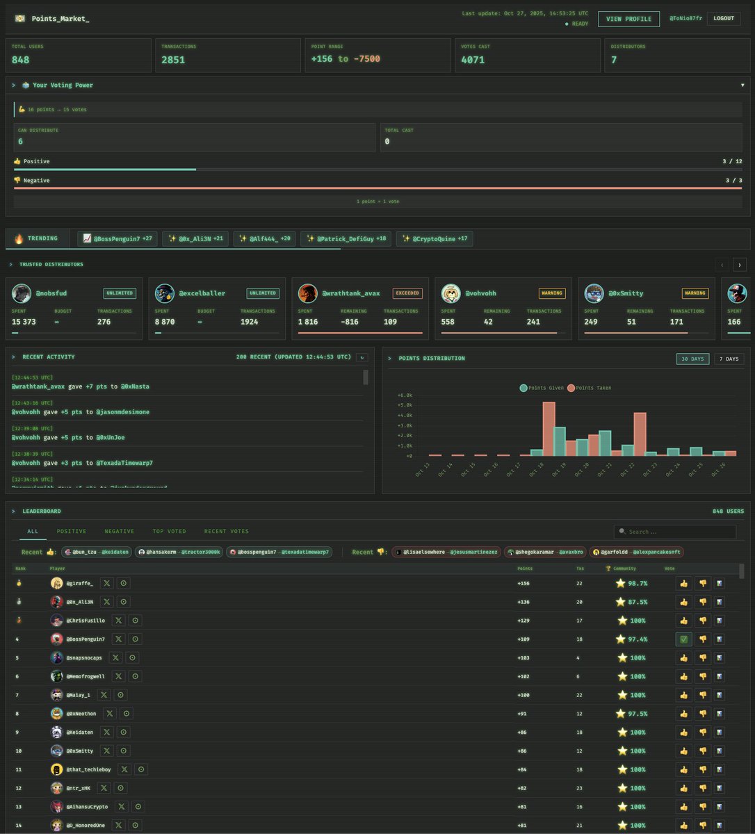 Haven’t seen such a bullish dashboard in the <a href="/avax/">Avalanche🔺</a>  ecosystem for years 🔥

If you’re not in yet, you’re missing out, start bullposting about Avalanche, earn points, and vote for your frens 🫡

Just be part of it, ask for a friend 👀 <a href="/ExcelBaller/">ΞxcelBaller 🔺</a> <a href="/nobsfud/">Nobs</a>