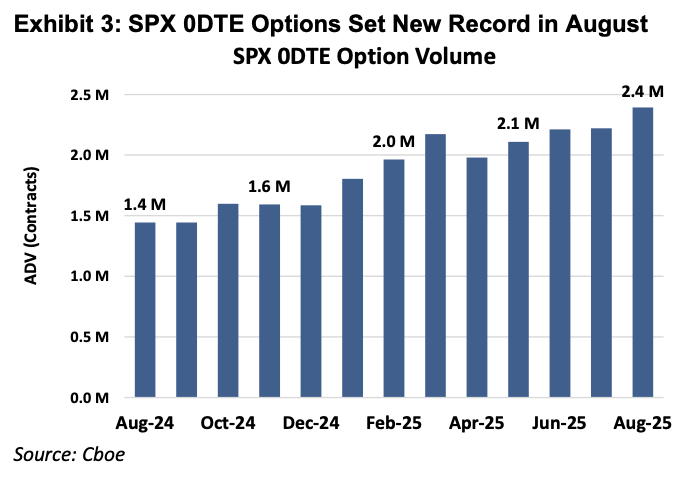SPX 0DTEs now make up 60% of SPX options volume, roughly $1.5T notional traded daily, with retail accounting for about half the flow.  

But is retail really trading volatility and convexity?   

Or would they rather trade leveraged delta-1 exposure through perps?  

Hyperliquid