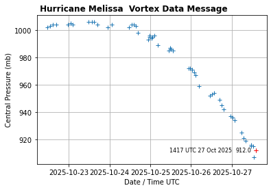 #Melissa Recon data 1417Z ... the dropsonde just missed the center, so the pressure change does not represent a trend in the storm's evolution.