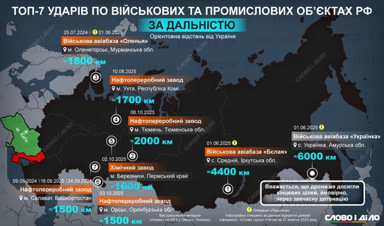 ‼️🇺🇦 Zelensky: "The Supreme Command decided to expand the geography of Ukrainian long-range strikes on Russian territory."

▪️The photo shows seven record-breaking long-range strikes by Ukraine on targets in Russia.