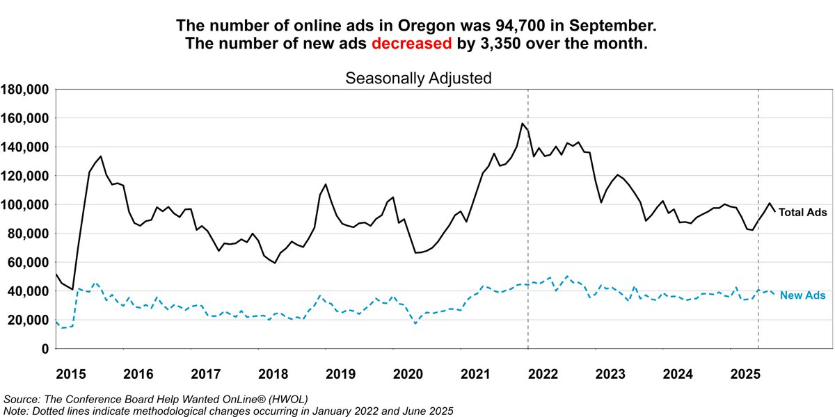 OED_Research's tweet image. The number of online ads posted in Oregon totaled 94,700 in September, according to the Conference Board-Lightcast Help Wanted OnLine series. Ads posted for the first time (new ads) decreased by 3,350.

Learn more at: qualityinfo.org/documents/2011…

#data #Oregon #workforce