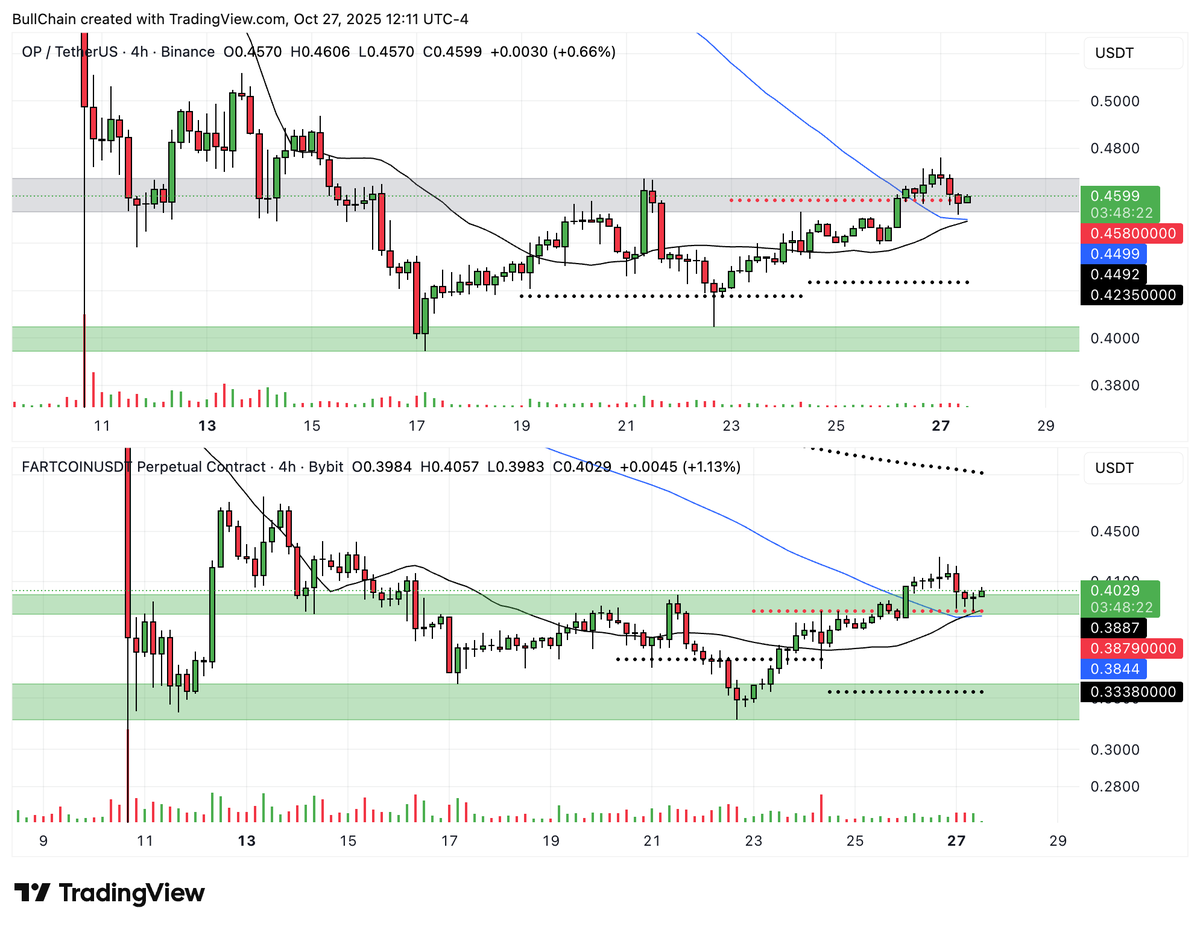 $FARTCOIN and $OP 4hr very similar setups here