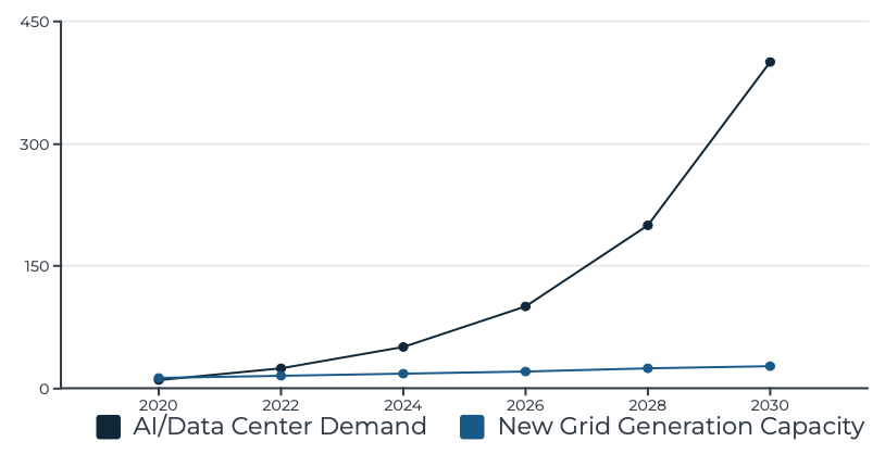 Block1Capital's tweet image. AI Data centers will consume 20%+ of U.S. power by 2030. Existing grid will not be able to meet demand with wait times to connect to utility 5-10 years in many major markets.

Opportunity 
E&amp;amp;P Operators
Gas Treaters
Power Utility