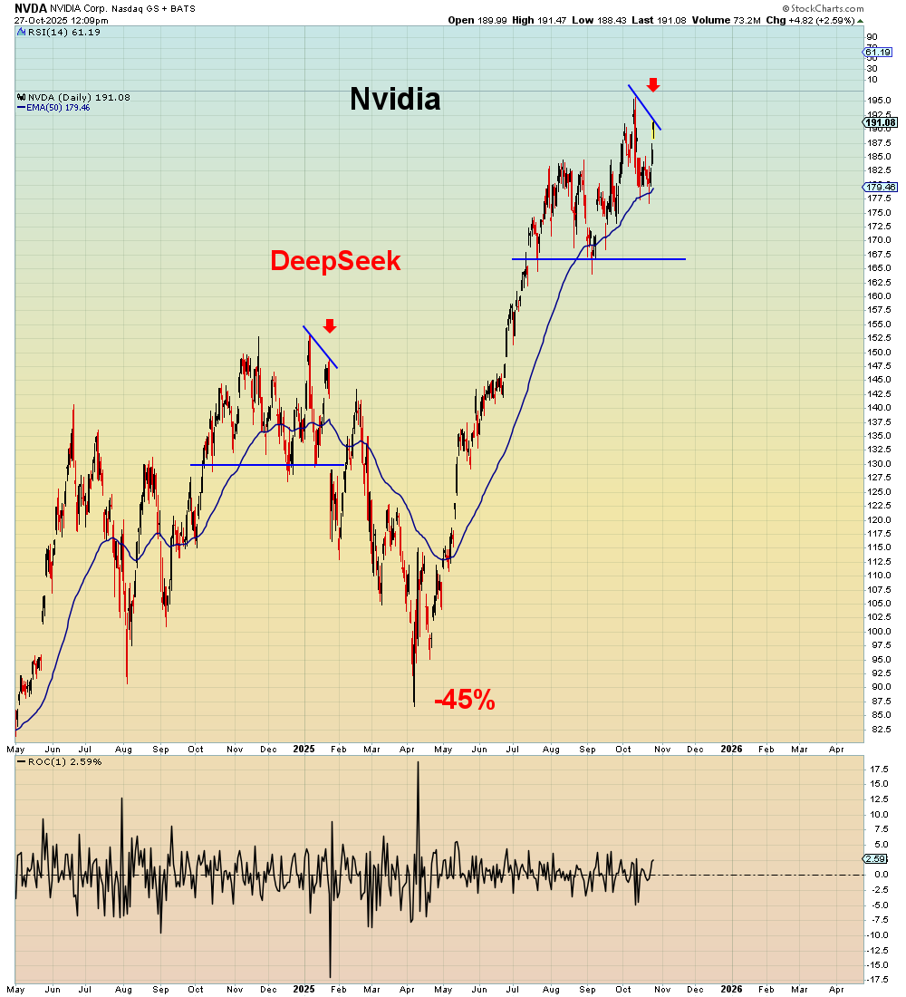 AI is unleashing unprecedented scams and fraud across markets and the banking system. When all is revealed, it will be viewed as the worst corruption of the financial system since subprime. Total morons are embracing it like it's the saviour of mankind. 

Ironically, Nvidia is
