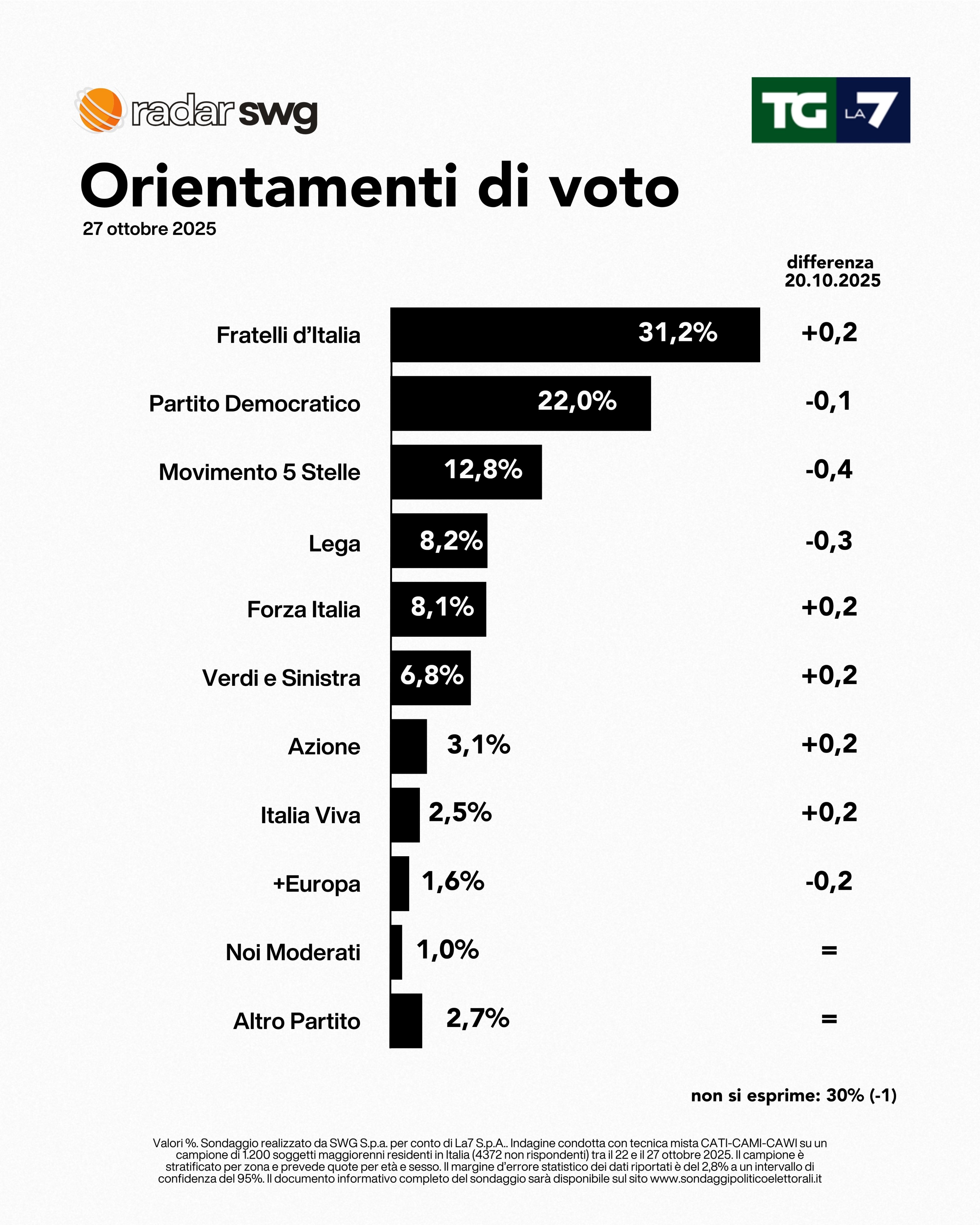 Sondaggio SWG (27 ottobre 2025)