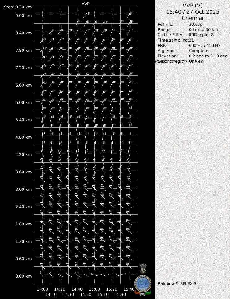 gurusethuraman's tweet photo. @Selwyyyyn Hi, Is the cyclone tilted at the top towards the equator than bottom? This is DWR radar imaging. https://t.co/gfmSbOYPIR