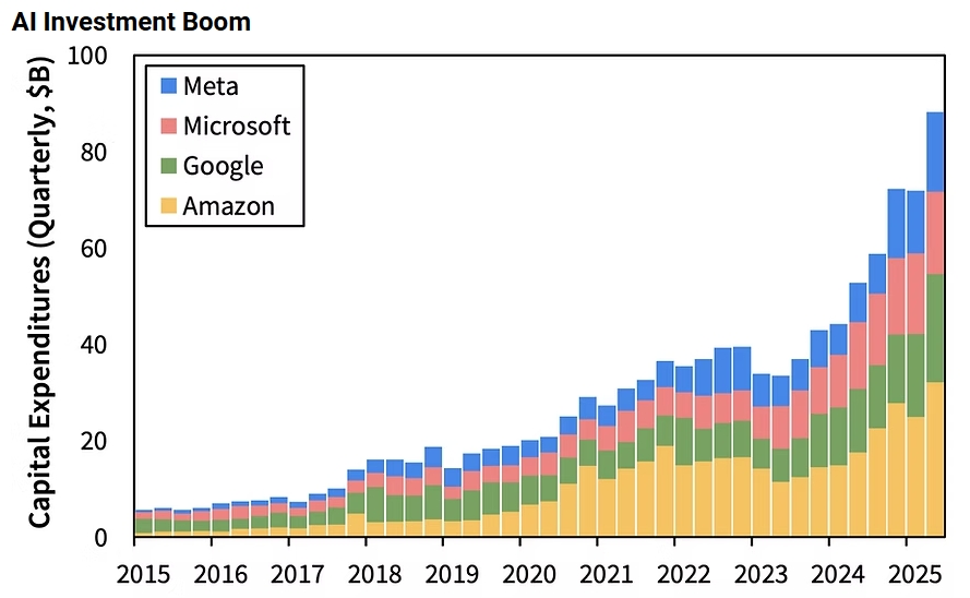 WBuzzer's tweet image. Surviving the AI Capex Boom: Big Tech’s Spending Spree is an Echo of the Dot-Com Bubble

#AI #TechBubble #Investing #BigTech #Capex #Economics #WallStreet #AIEconomy #TechStocks #ValueInvesting #Magnificent7 #Finance #Technology

winbuzzer.com/2025/10/27/sur…