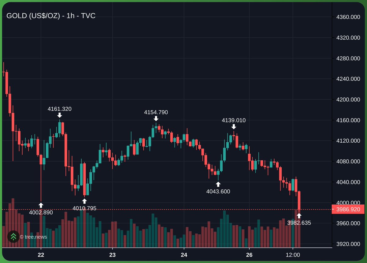 Ouro perdeu os 4k
Btc segue subindo 
Boa semana a todos☺️