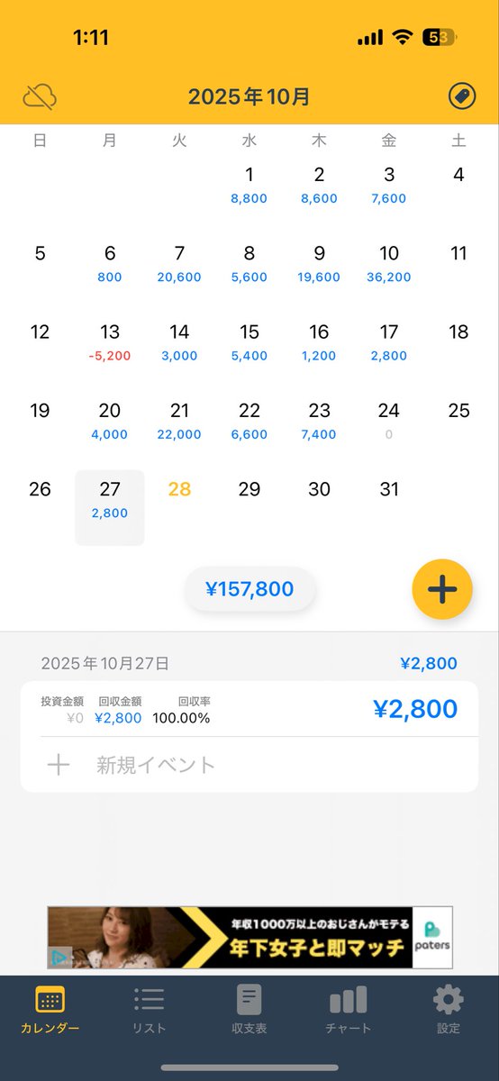 10/27 ドル円　20枚
+2800円　NY前から
狙える所少なく、少しプラスで終了。
自分的には値動き次第で入り方を変えるのが1番合ってるのかもしれない。