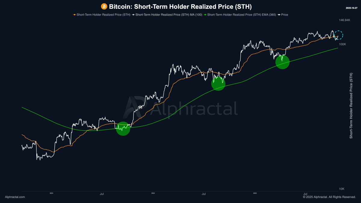 Bitcoin Breaks Above STH Realized Price For The First Time In Weeks – What’s Next?