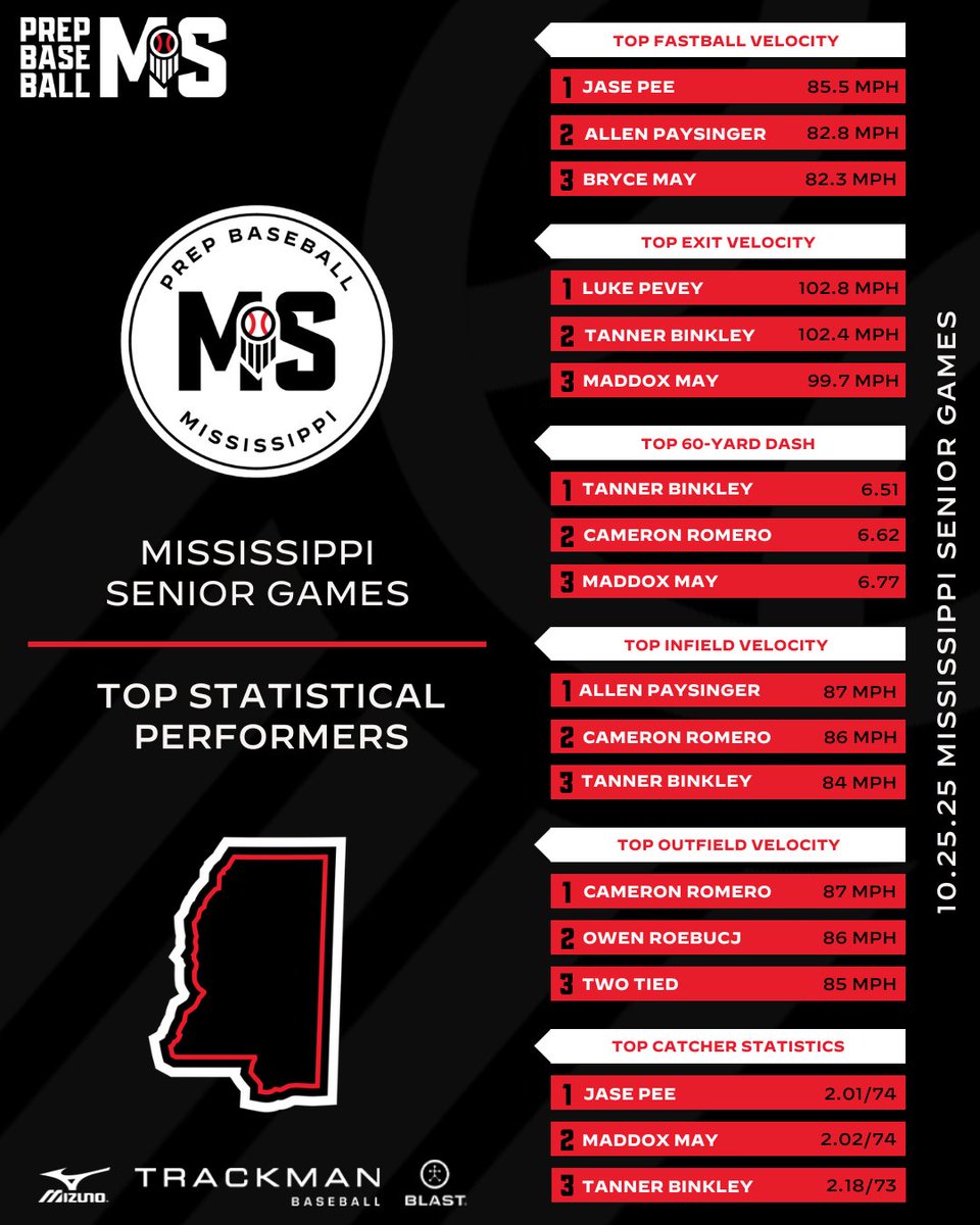 Prep Baseball Mississippi tweet media