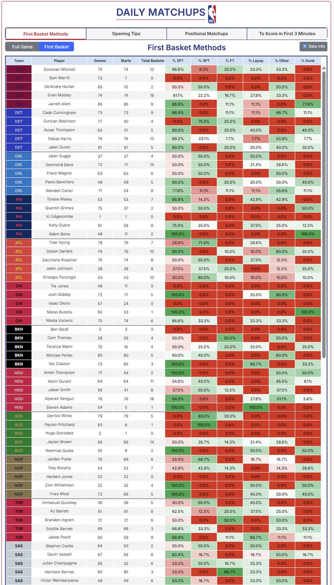 FirstBasketLand's tweet photo. 📊MONDAY FIRST BASKET DATA  📊

#NBAData #FirstBasket #Fanduel #Methods #TipWinners #PositionalMatchups #FirstTeamBasket

Check the link in bio for updated lineups every hour! https://t.co/dbfB2sZDtJ