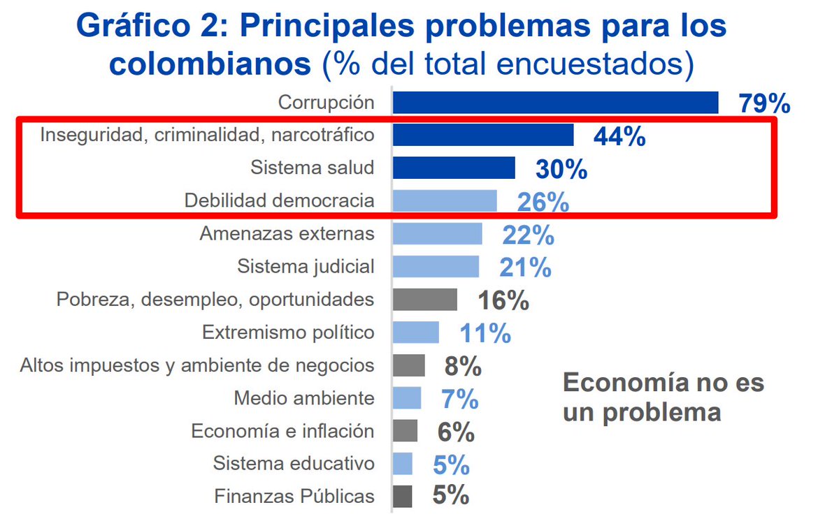 🚨En medio de los resultados electorales, IE destaca que, según encuestas, los temas económicos no son preocupación para la mayoría de los colombianos de cara a las elecciones de 2026. Por el contrario, la seguridad, salud y democracia, sí 🚨

📑Informe: t.ly/LLPHt