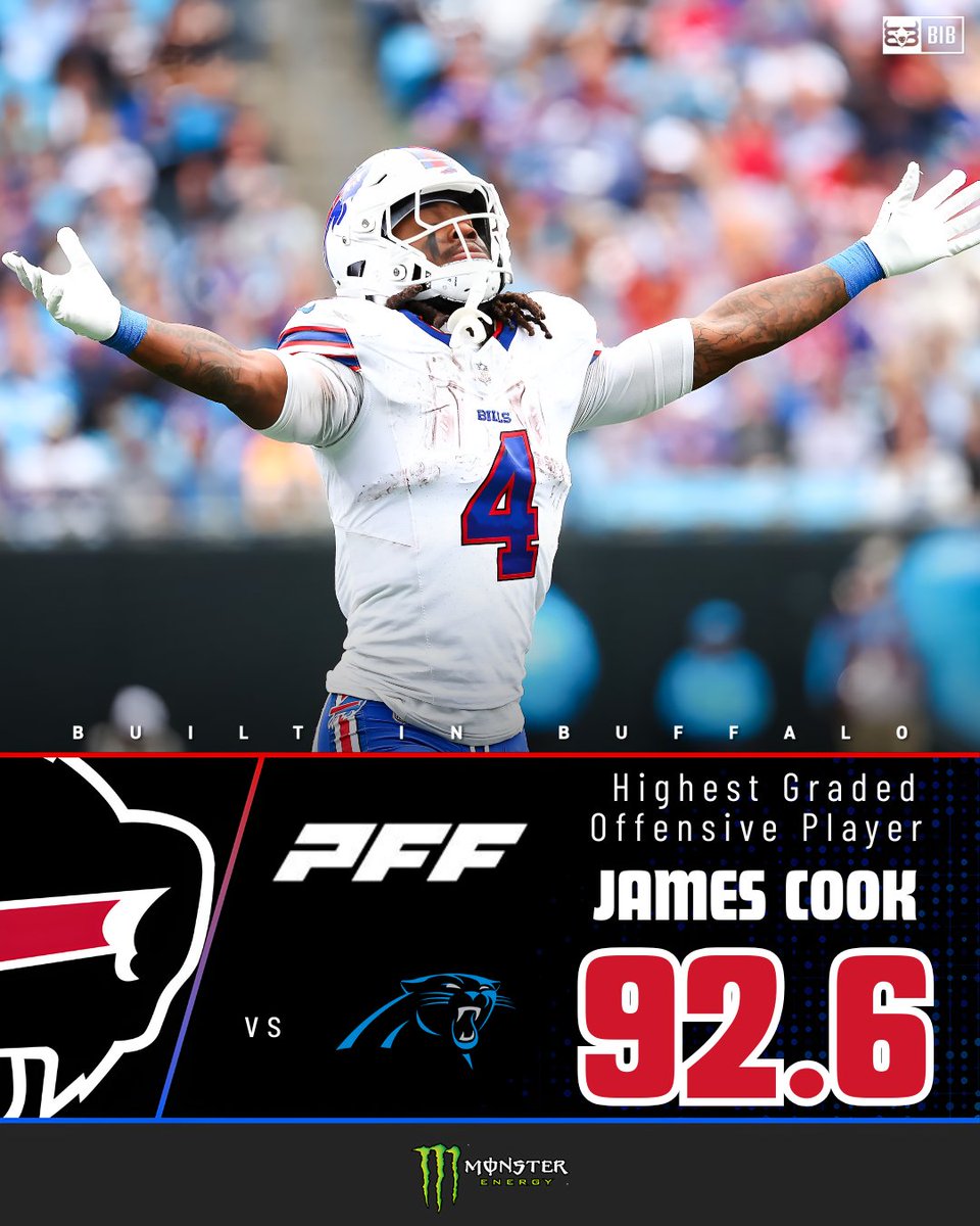 #Bills top 5 HIGHEST graded OFFENSIVE players vs. #Panthers via <a href="/PFF/">PFF</a>:

1. RB James Cook 92.6🏆
2. C Connor McGovern 90.5
3. WR Khalil Shakir 88.4 
4. OT Spencer Brown 83.7
5. QB Mitchell Trubisky 74.9 

#BuiltInBuffalo | #GoBills | #BillsMafia